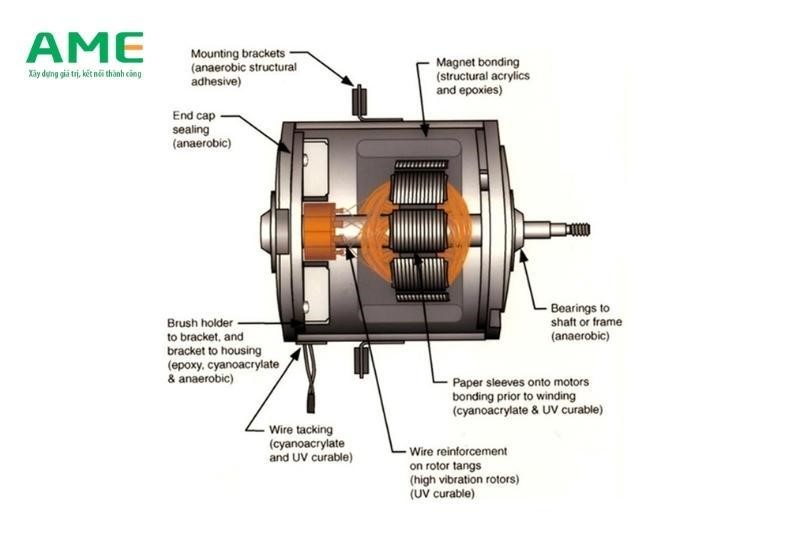 cấu tạo cơ bản của động cơ điện 1 chiều