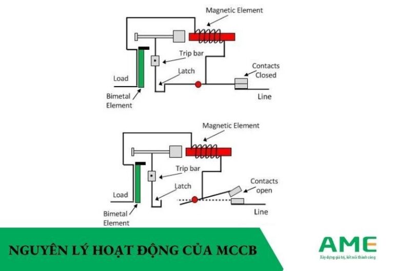 MCCB là gì? Cấu tạo, chức năng, so sánh MCCB và MCB