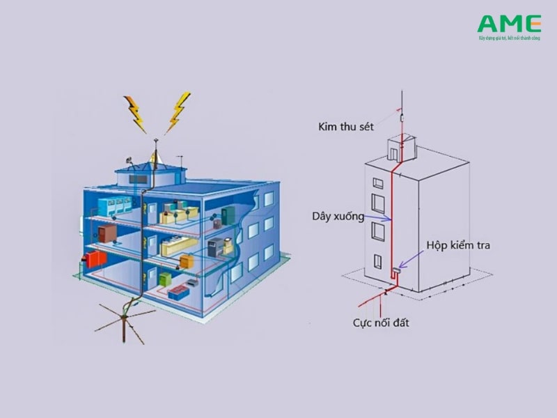 Đường đi của tia sét có sự khác nhau tùy trường hợp