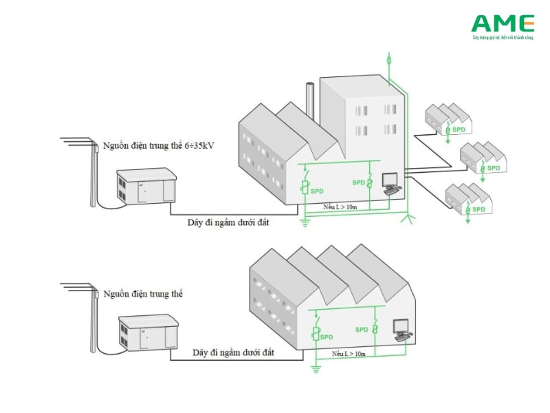 Hệ thống chống sét lan truyền có vai trò hạn chế quá tải đột ngột và dẫn truyền dòng điện xuống đất