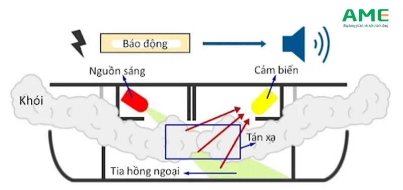 Cảm biến khói quang điện