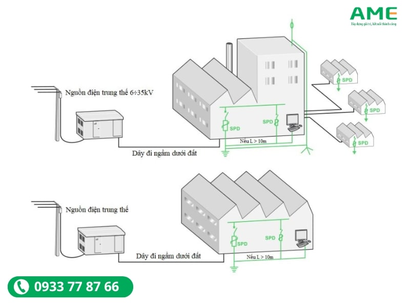 Chống sét lan truyền là gì?