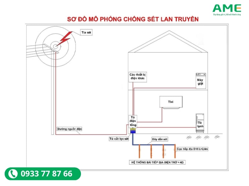 Nguyên lý hoạt động của thiết bị chống sét lan truyền