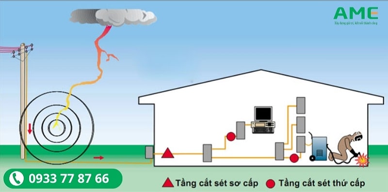 Lắp đặt SPD cần đảm bảo yếu tố chuẩn kỹ thuật